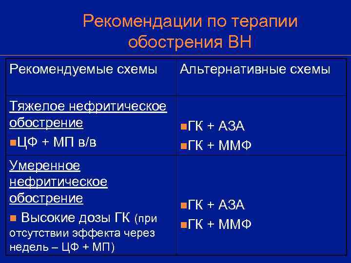   Рекомендации по терапии   обострения ВН Рекомендуемые схемы  Альтернативные схемы