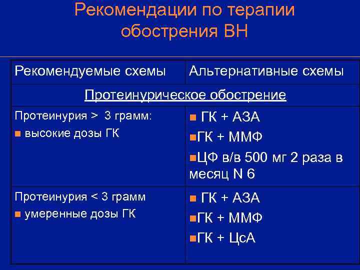    Рекомендации по терапии    обострения ВН Рекомендуемые схемы Альтернативные