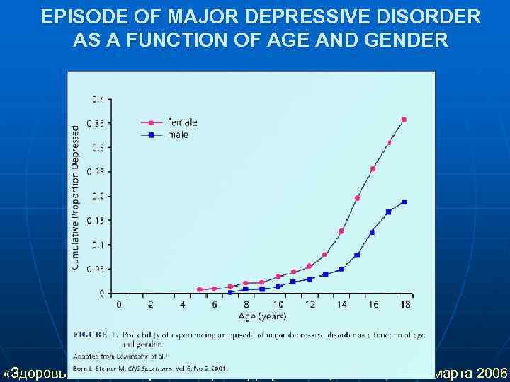  EPISODE OF MAJOR DEPRESSIVE DISORDER   AS A FUNCTION OF AGE AND