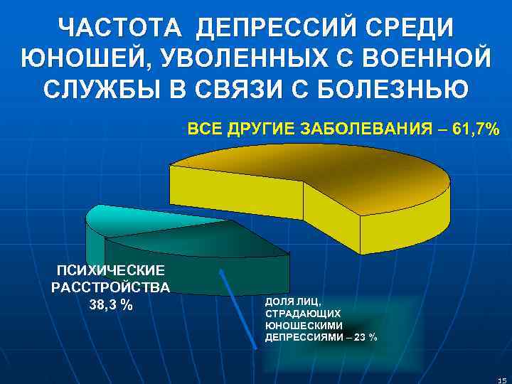  ЧАСТОТА ДЕПРЕССИЙ СРЕДИ ЮНОШЕЙ, УВОЛЕННЫХ С ВОЕННОЙ СЛУЖБЫ В СВЯЗИ С БОЛЕЗНЬЮ 