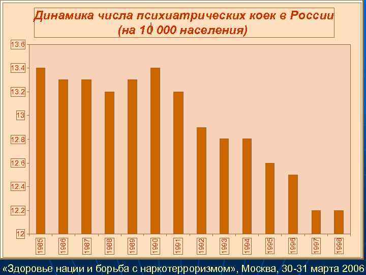   Динамика числа психиатрических коек в России     (на 10