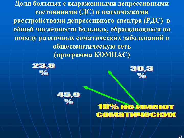 Доля больных с выраженными депрессивными  состояниями (ДС) и психическими расстройствами депрессивного спектра (РДС)