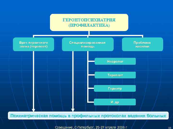      ГЕРОНТОПСИХИАТРИЯ     (ПРОФИЛАКТИКА) Врач первичного 
