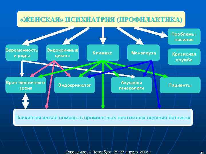  «ЖЕНСКАЯ» ПСИХИАТРИЯ (ПРОФИЛАКТИКА)      Проблемы    
