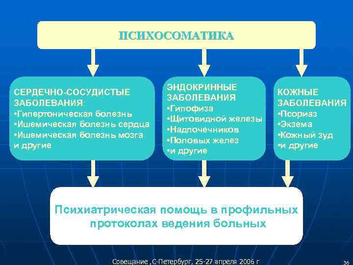     ПСИХОСОМАТИКА       ЭНДОКРИННЫЕ СЕРДЕЧНО-СОСУДИСТЫЕ 