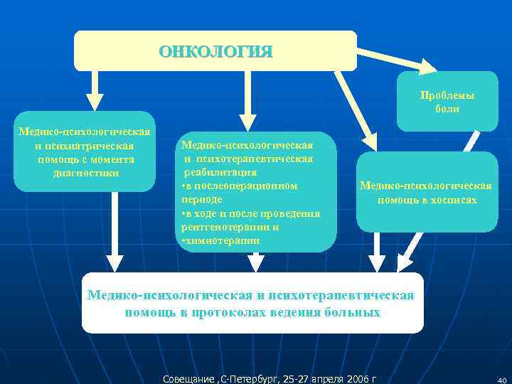      ОНКОЛОГИЯ       Проблемы 
