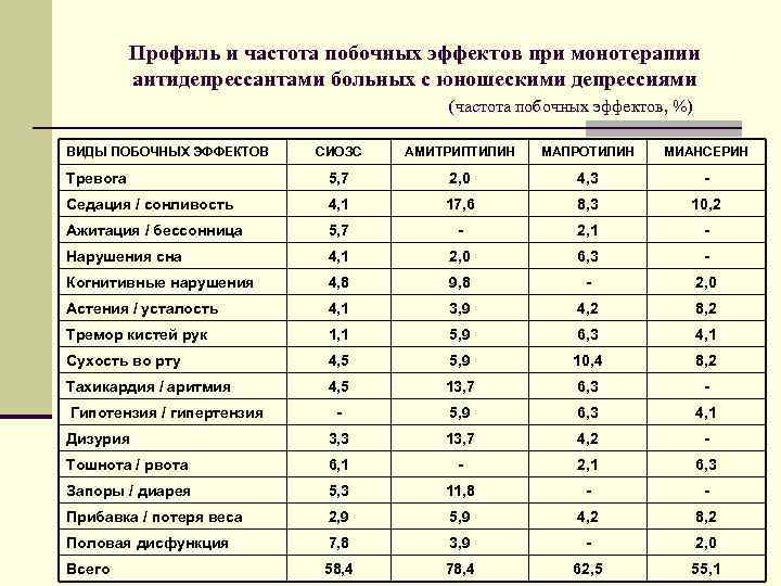    Профиль и частота побочных эффектов при монотерапии  антидепрессантами больных с
