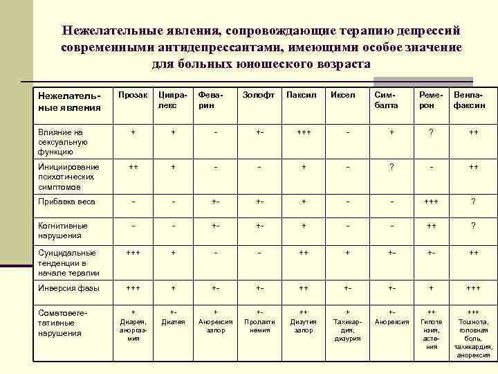  Нежелательные явления, сопровождающие терапию депрессий современными антидепрессантами, имеющими особое значение   для