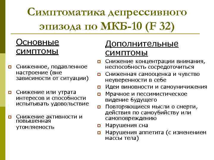   Симптоматика депрессивного   эпизода по МКБ-10 (F 32) Основные  