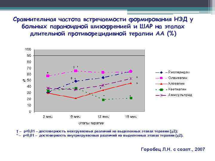 Сравнительная частота встречаемости формирования НЭД у  больных параноидной шизофренией и ШАР на этапах