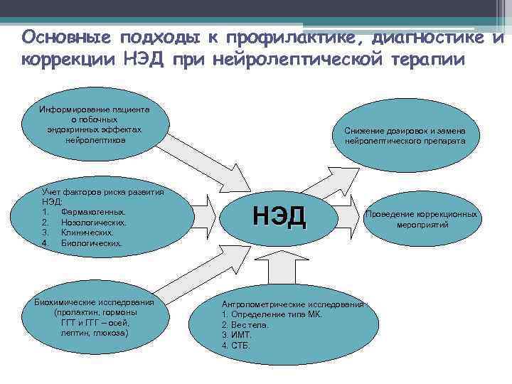 Основные подходы к профилактике, диагностике и коррекции НЭД при нейролептической терапии  Информирование пациента