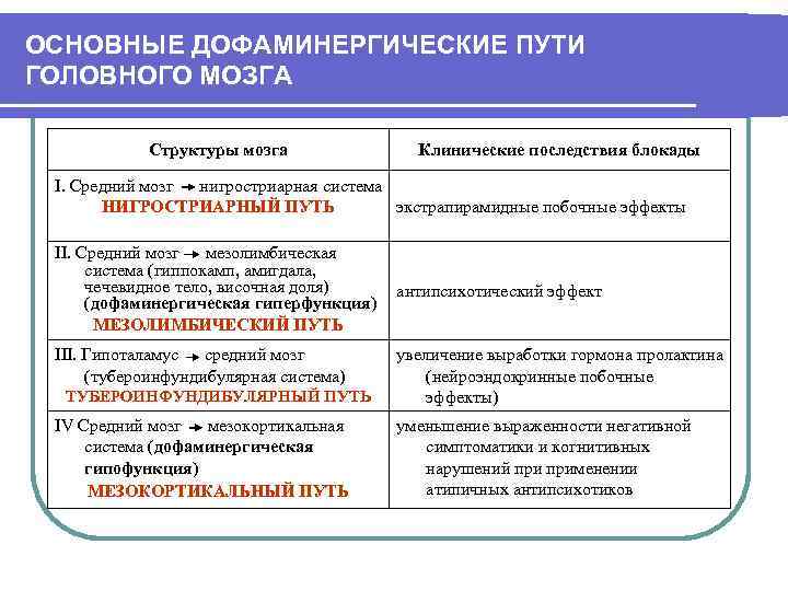 ОСНОВНЫЕ ДОФАМИНЕРГИЧЕСКИЕ ПУТИ ГОЛОВНОГО МОЗГА   Структуры мозга    Клинические последствия