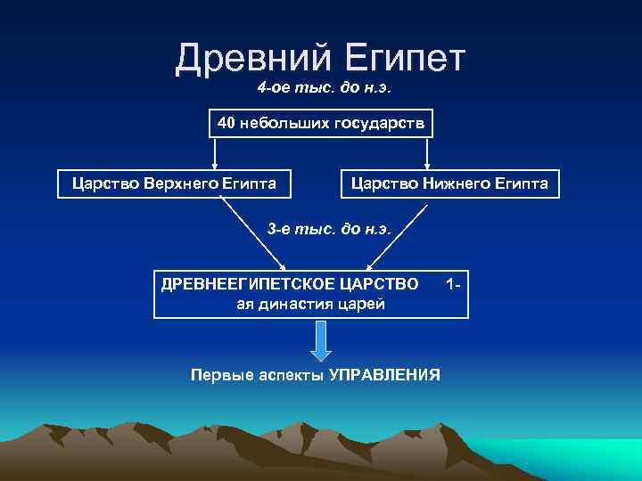 Схема управления древним египтом