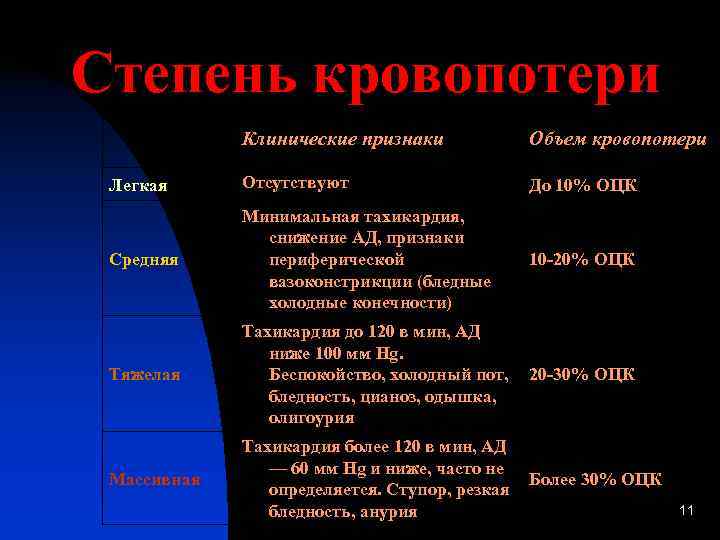 Степень кровопотери   Клинические признаки   Объем кровопотери  Легкая Отсутствуют 