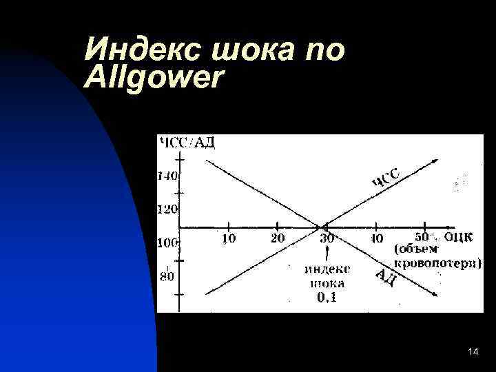 Индекс шока no Allgower     14 