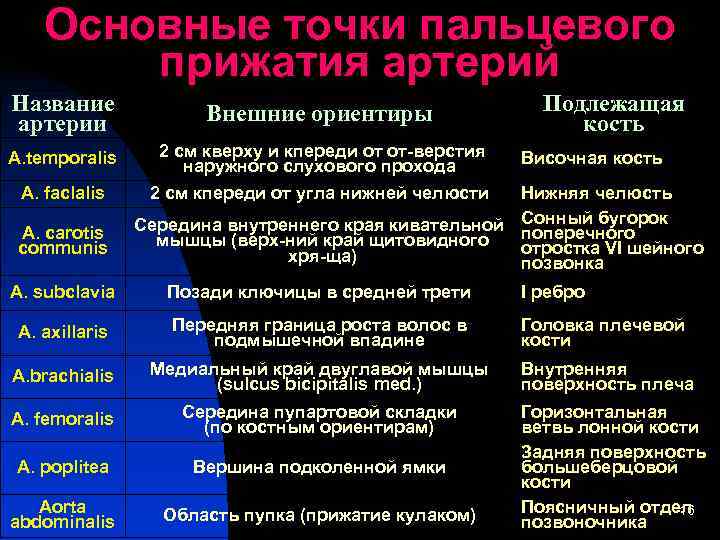   Основные точки пальцевого   прижатия артерий Название    Внешние