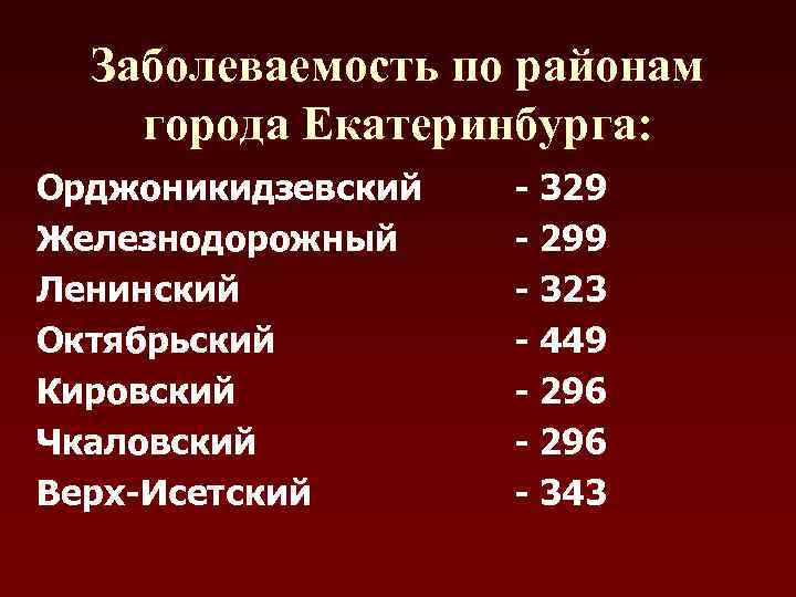  Заболеваемость по районам города Екатеринбурга: Орджоникидзевский  - 329 Железнодорожный - 299 Ленинский