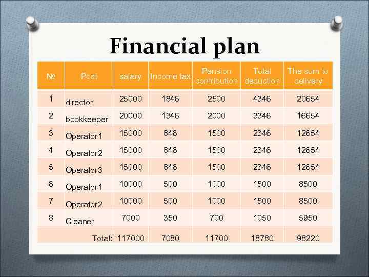    Financial plan    Pension Total  The sum to