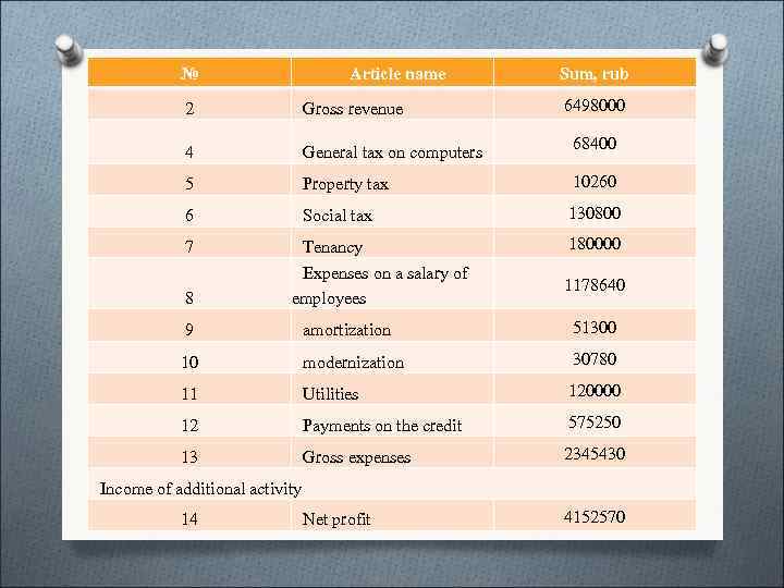   №      Article name  Sum, rub 