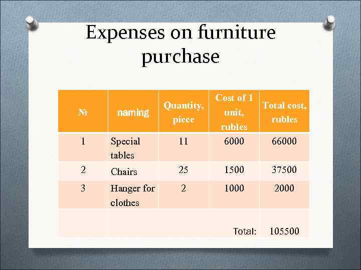   Expenses on furniture   purchase      