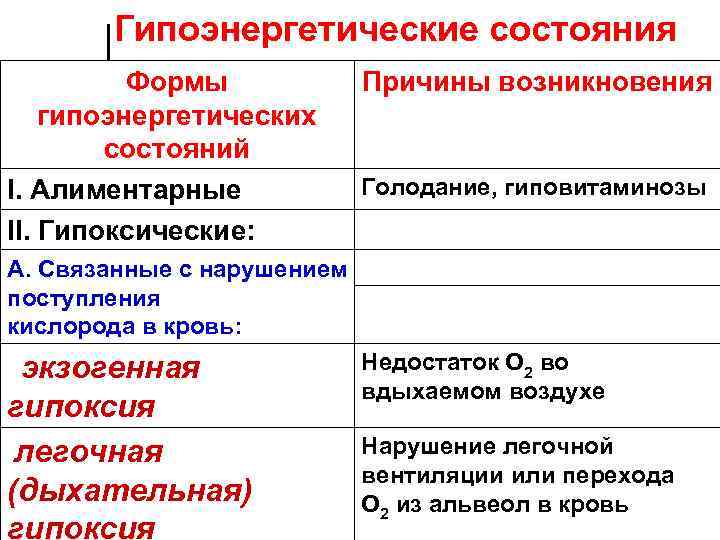 Причина состояния. К тканевым формам гипоэнергетических состояний относятся:. Причины гипоэнергетических состояний биохимия. Нарушение энергетического обмена гипоэнергетические состояния. Гипоэнергетические состояния тканевая гипоксия.