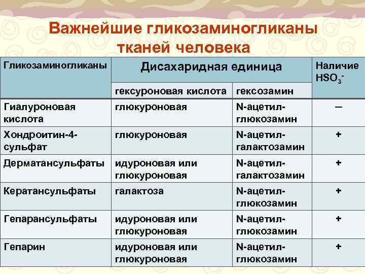    Важнейшие гликозаминогликаны   тканей человека Гликозаминогликаны  Дисахаридная единица 