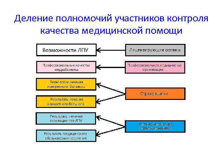 Деление полномочий участников контроля качества медицинской помощи 