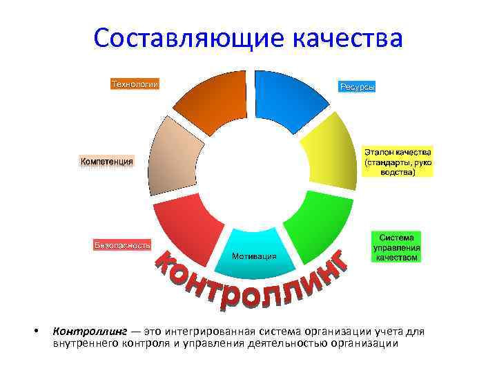 Качество составить. Составляющие качества продукции. Составляющие качества. Основные составляющие качества. Составляющие качества продукта.