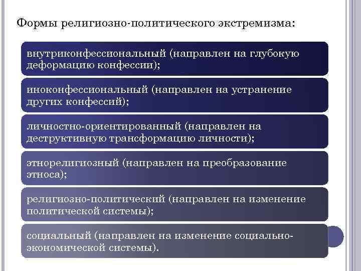 Формы религиозно-политического экстремизма:  внутриконфессиональный (направлен на глубокую деформацию конфессии);  иноконфессиональный (направлен на