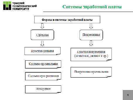 Системы заработной платы      4 
