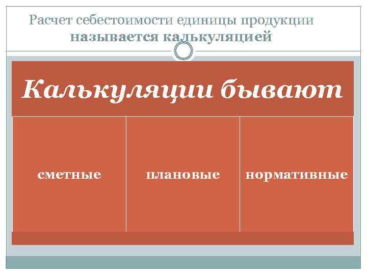 Расчет себестоимости единицы продукции  называется калькуляцией  Калькуляции бывают  сметные  плановые
