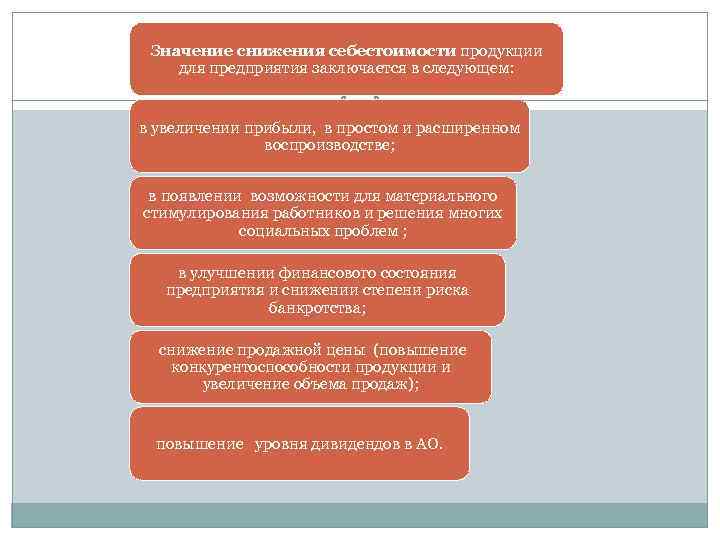  Значение снижения себестоимости продукции для предприятия заключается в следующем:  в увеличении прибыли,