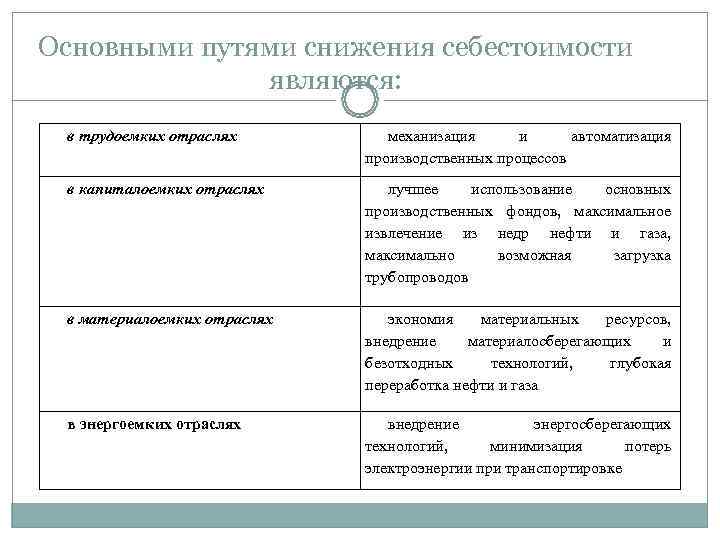 Основными путями снижения себестоимости    являются:  в трудоемких отраслях  