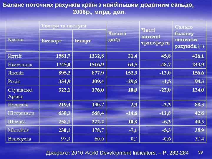 Баланс поточних рахунків країн з найбільшим додатним сальдо,    2008 р. ,