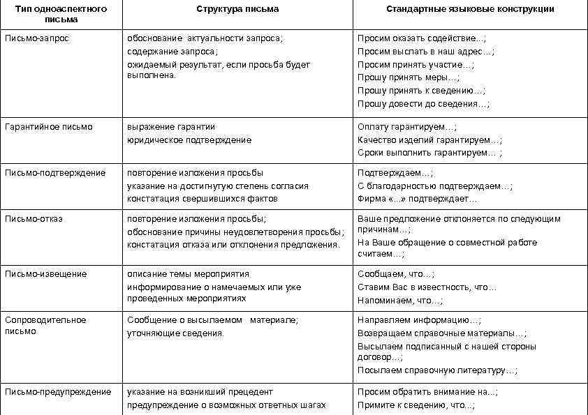  Тип одноаспектного    Структура письма    Стандартные языковые конструкции