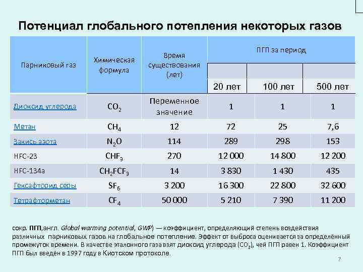  Потенциал глобального потепления некоторых газов       ПГП за