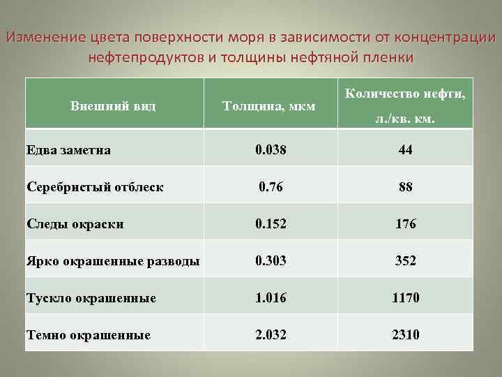 Изменение цвета поверхности моря в зависимости от концентрации  нефтепродуктов и толщины нефтяной пленки