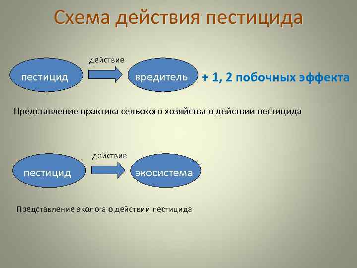   Схема действия пестицида   действие пестицид    вредитель +