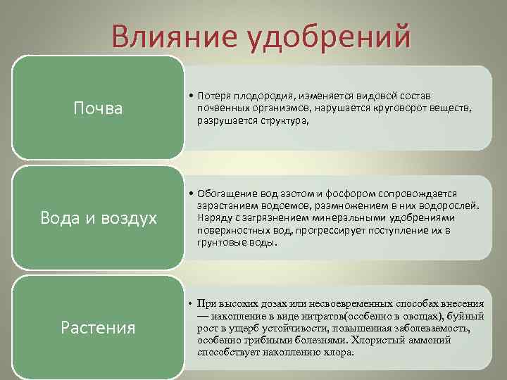   Влияние удобрений    • Потеря плодородия, изменяется видовой состав Почва