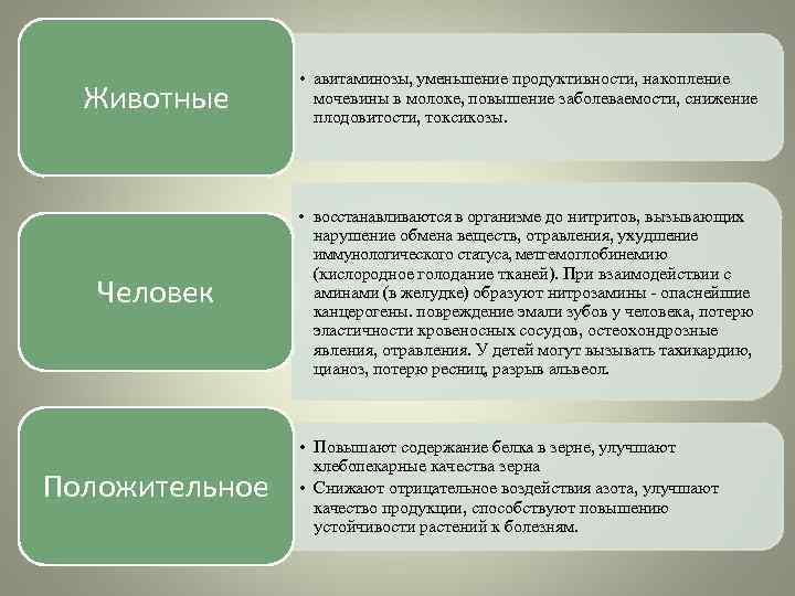    • авитаминозы, уменьшение продуктивности, накопление  Животные  мочевины в молоке,