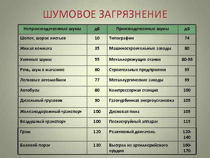 Проект на тему шумовое загрязнение окружающей среды