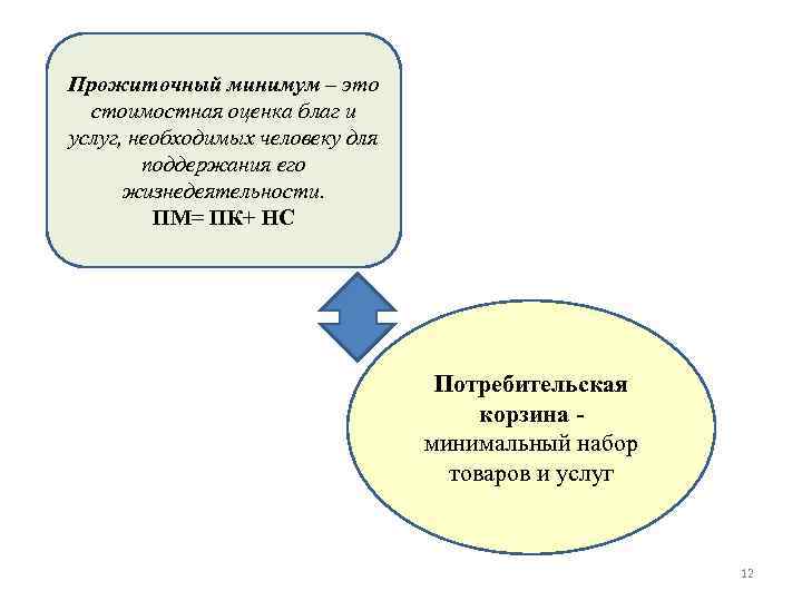 Прожиточный минимум – это  стоимостная оценка благ и услуг, необходимых человеку для 