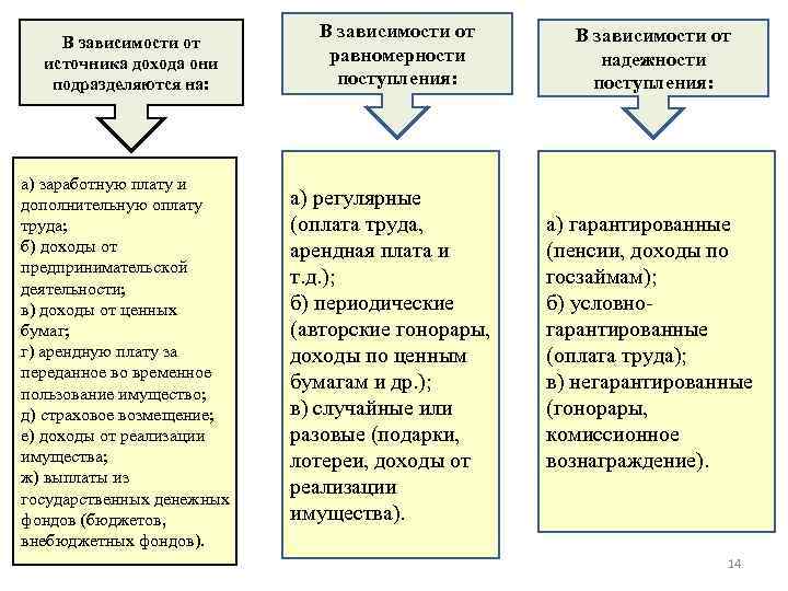      В зависимости от  источника дохода они  