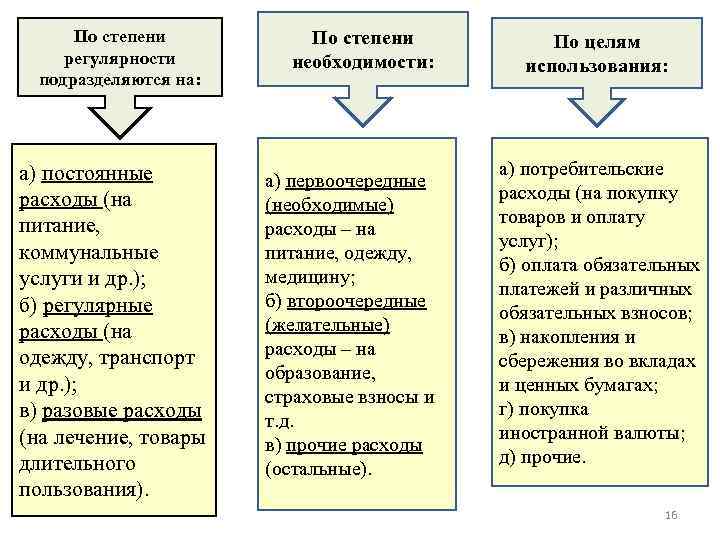  По степени   По целям регулярности  необходимости:   использования: 