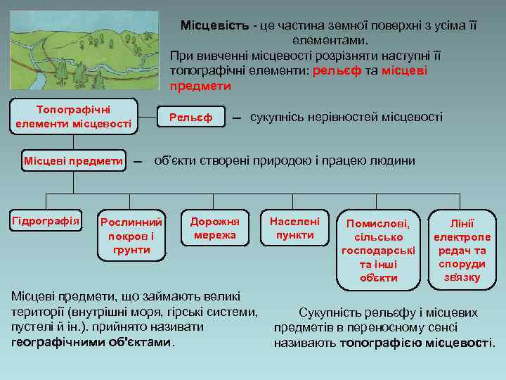      Місцевість - це частина земної поверхні з усіма її