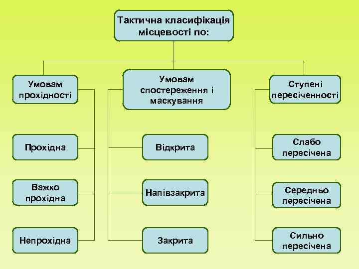    Тактична класифікація    місцевості по:    