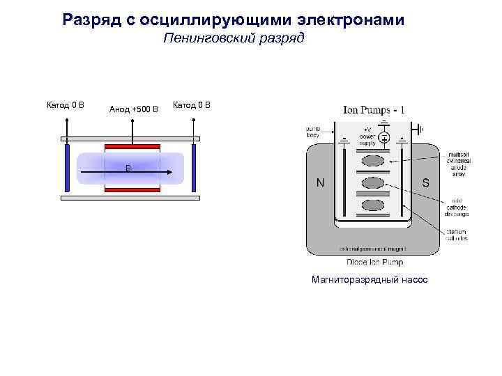   Разряд с осциллирующими электронами      Пенинговский разряд 