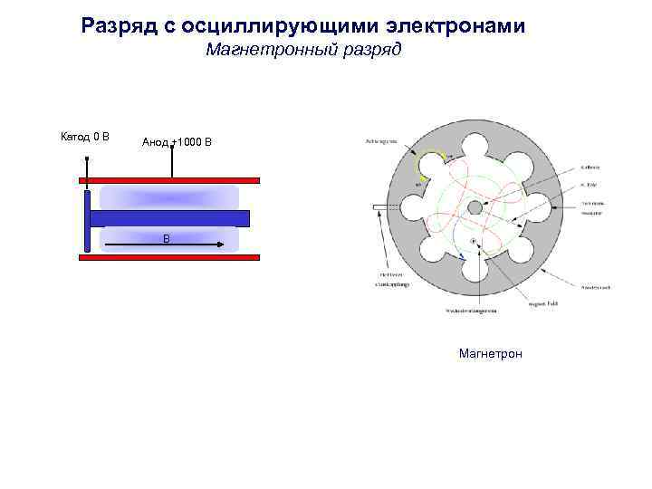   Разряд с осциллирующими электронами    Магнетронный разряд  Катод 0
