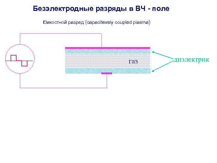 Безэлектродные разряды в ВЧ - поле  Емкостной разряд (capacitevely coupled plasma)  
