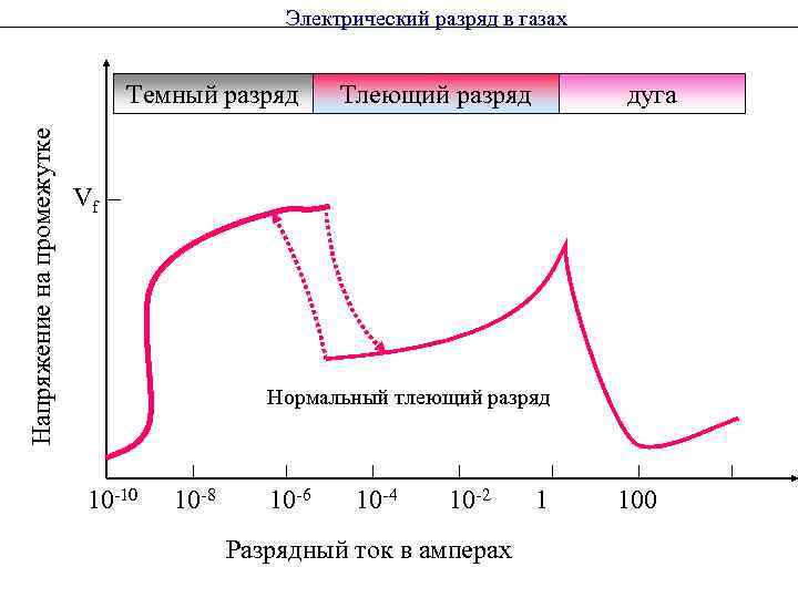     Электрический разряд в газах      Темный